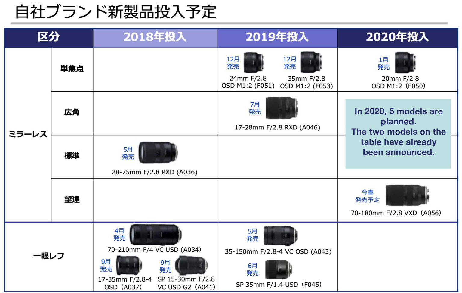 Tamron_RoadmapFotoinfo Magazine