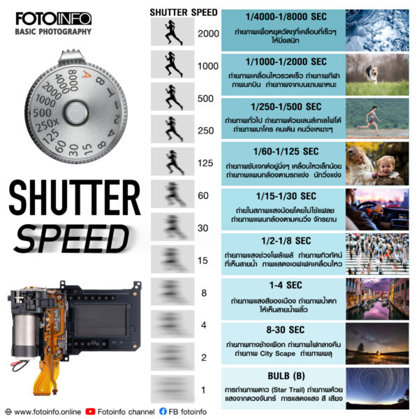 Shutter Graph เรื่องควรรู้เกี่ยวกับ ความเร็วชัตเตอร์ (Shutter Speed)-Fotoinfo Magazine