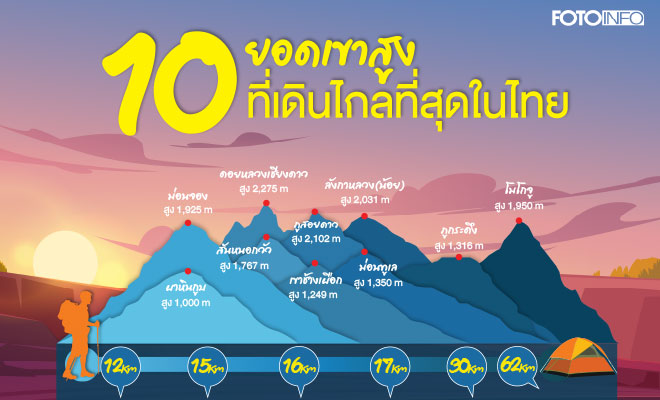 10ยอดเขาสูง ที่เดินไกลที่สุดในประเทศไทย