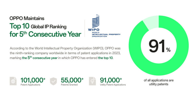 วันทรัพย์สินทางปัญญาโลก: OPPO ยังคงรักษาอันดับ IP จากทั่วโลก ไว้ที่ 10 อันดับแรกติดต่อกันเป็นปีที่ 5